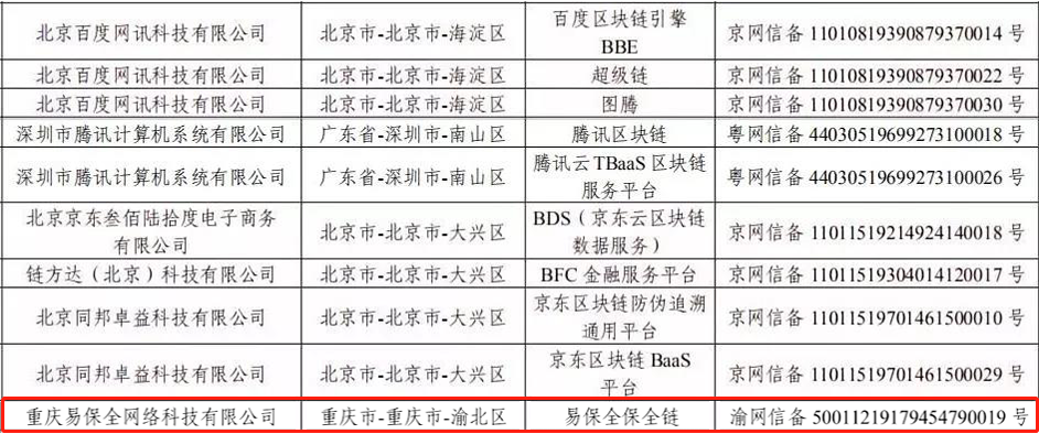 易保全获国家网信办首批境内区块链信息服务备案
