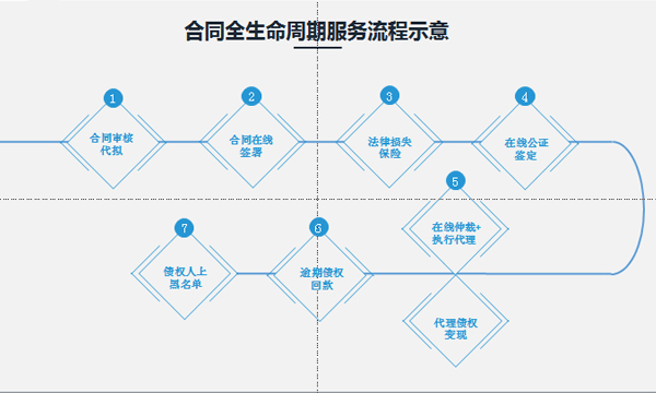 网络小贷催收新手段 在线仲裁助力合法催收