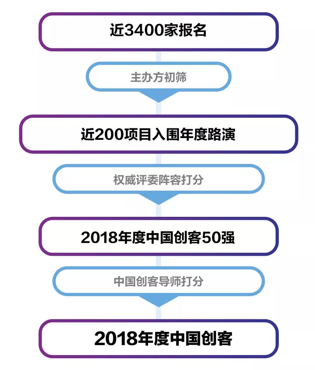 易保全成功入选2018中国创客50强