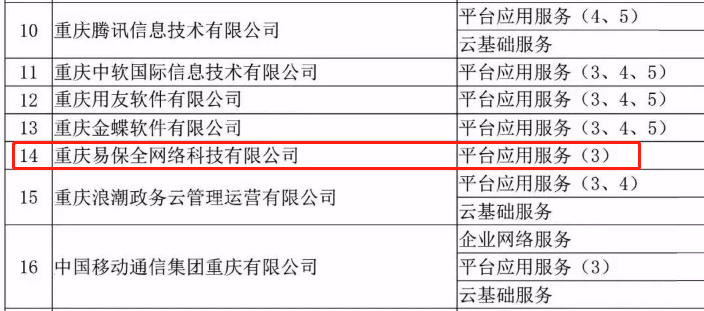 易保全成功入选重庆市工业互联网平台和云服务资源池